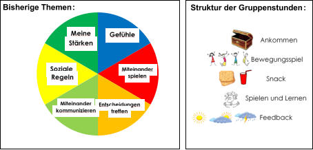 S truktur der Gruppenstunden :                                    J   Bisherige Themen :